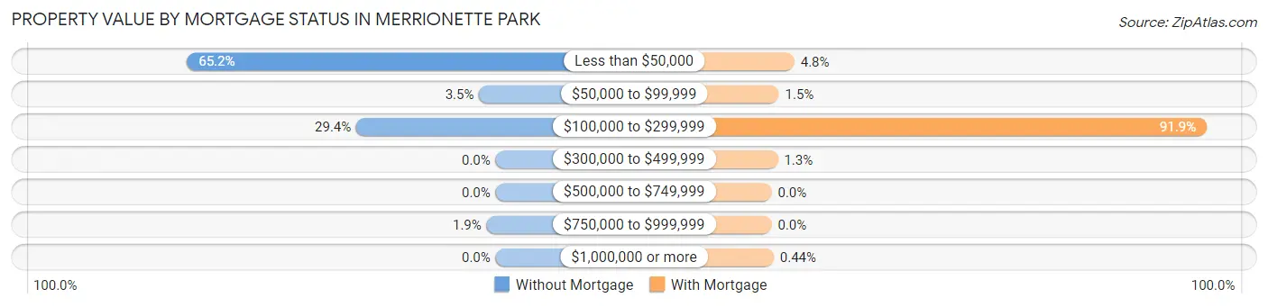 Property Value by Mortgage Status in Merrionette Park