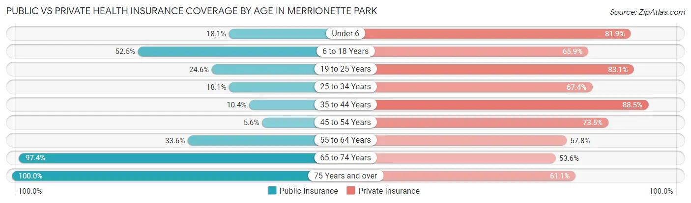 Public vs Private Health Insurance Coverage by Age in Merrionette Park