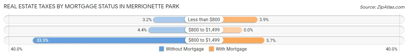 Real Estate Taxes by Mortgage Status in Merrionette Park