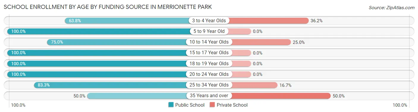School Enrollment by Age by Funding Source in Merrionette Park