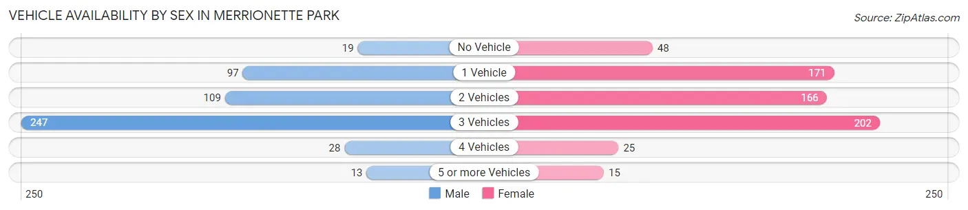 Vehicle Availability by Sex in Merrionette Park