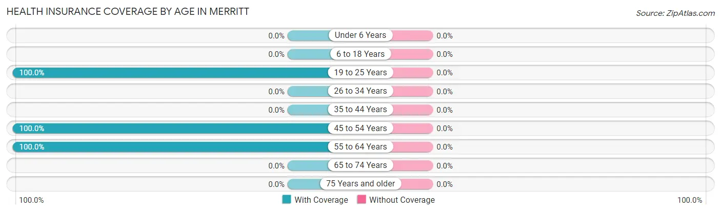 Health Insurance Coverage by Age in Merritt