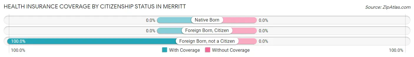 Health Insurance Coverage by Citizenship Status in Merritt