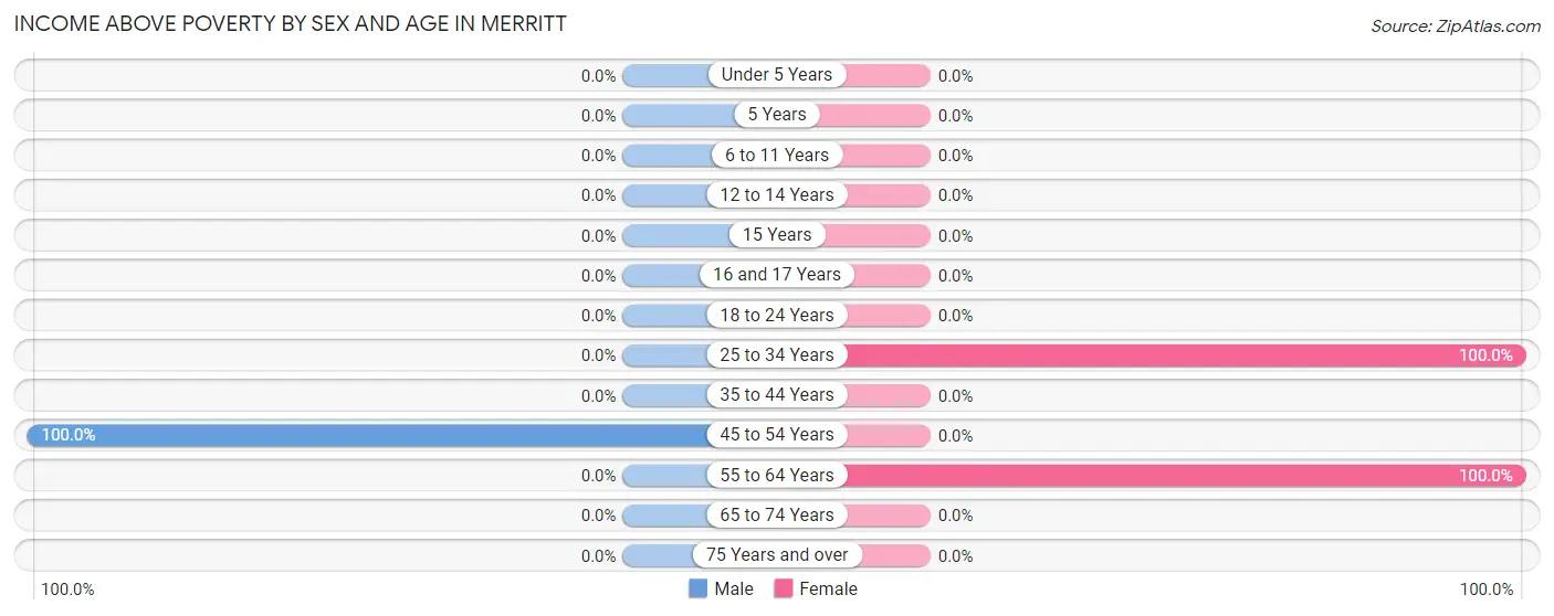 Income Above Poverty by Sex and Age in Merritt