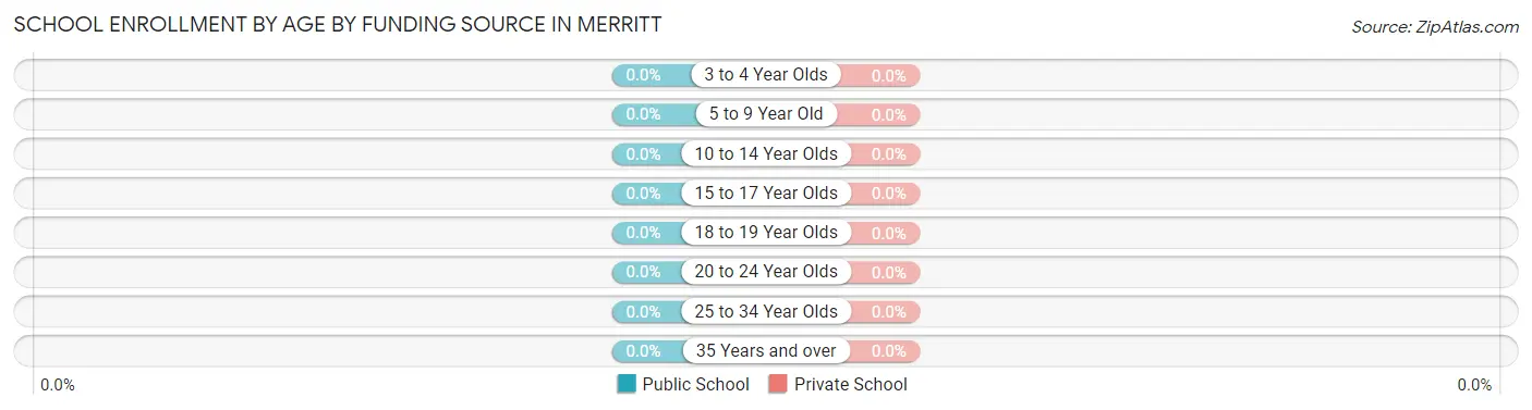 School Enrollment by Age by Funding Source in Merritt