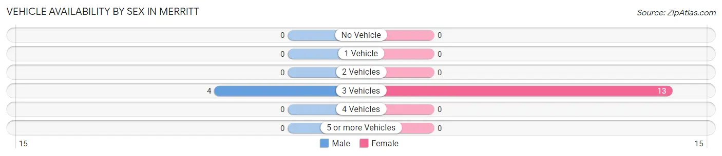 Vehicle Availability by Sex in Merritt