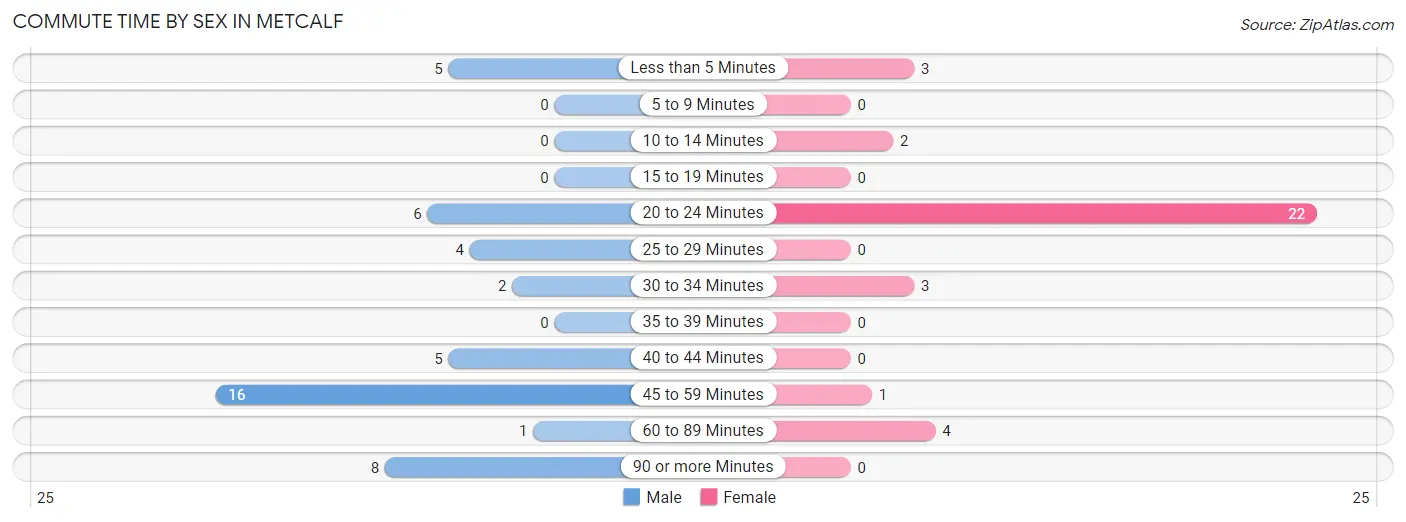 Commute Time by Sex in Metcalf