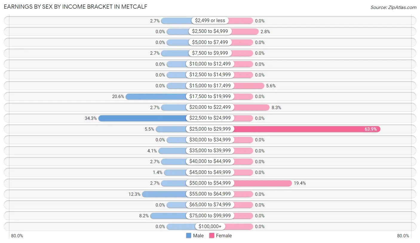 Earnings by Sex by Income Bracket in Metcalf