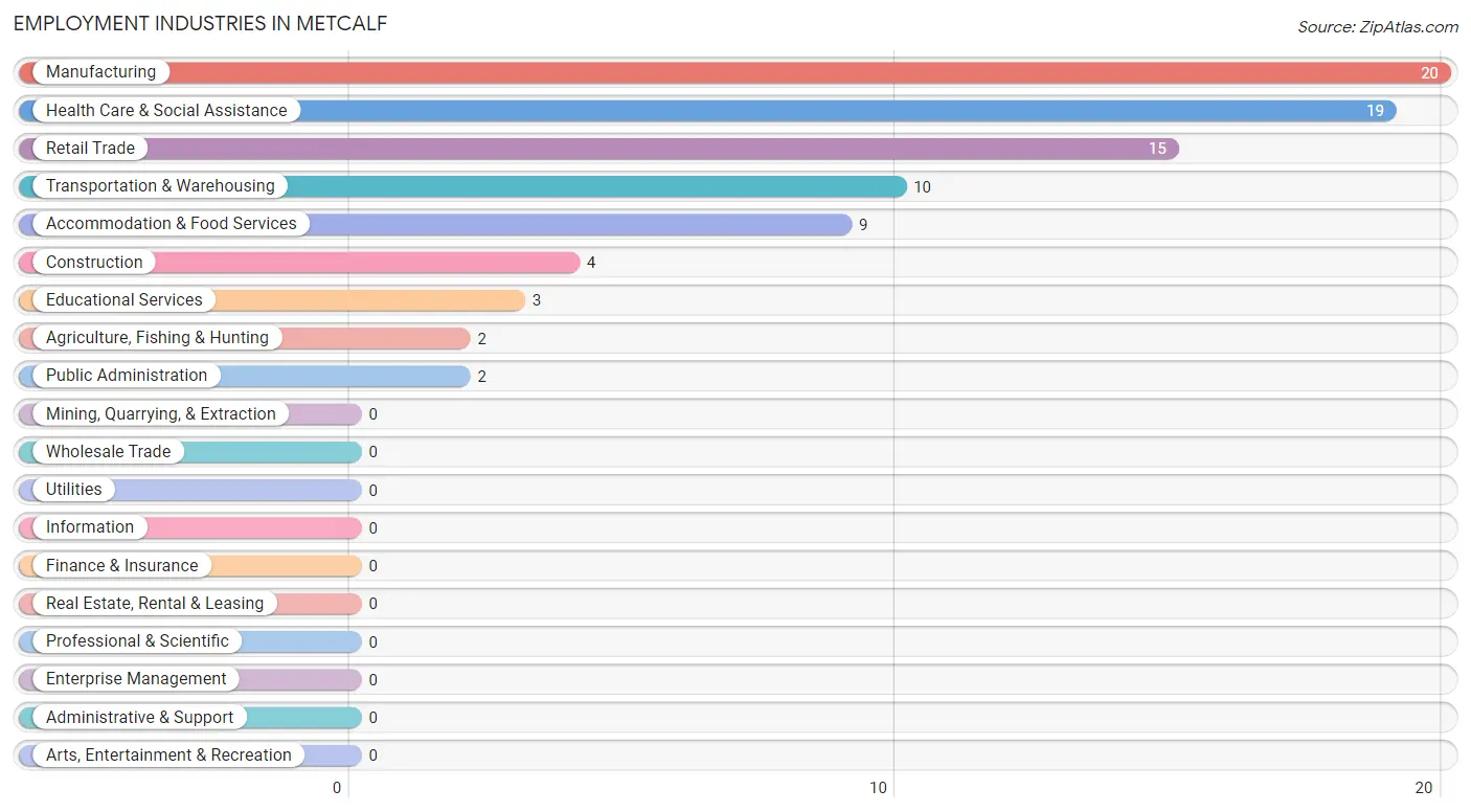 Employment Industries in Metcalf