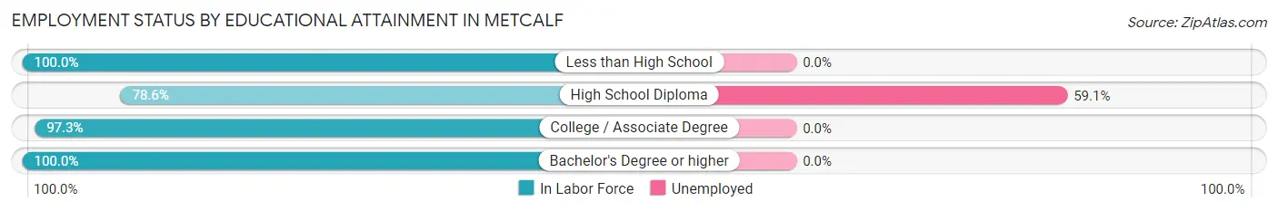 Employment Status by Educational Attainment in Metcalf