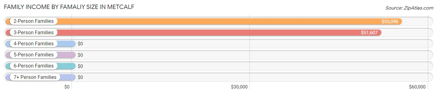 Family Income by Famaliy Size in Metcalf