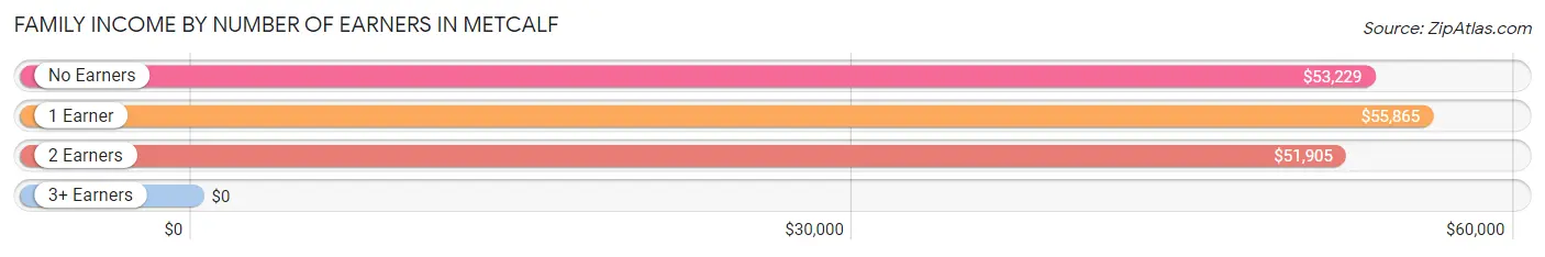 Family Income by Number of Earners in Metcalf