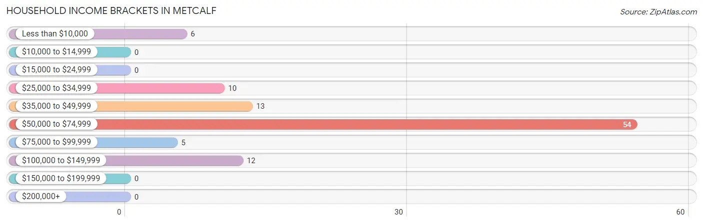 Household Income Brackets in Metcalf