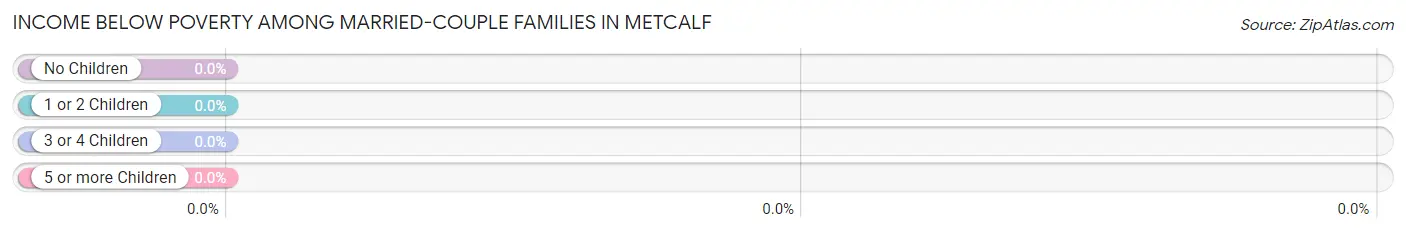 Income Below Poverty Among Married-Couple Families in Metcalf