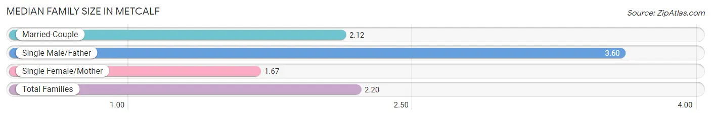 Median Family Size in Metcalf