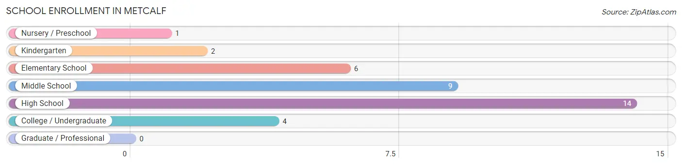 School Enrollment in Metcalf