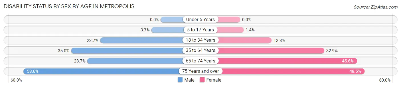 Disability Status by Sex by Age in Metropolis