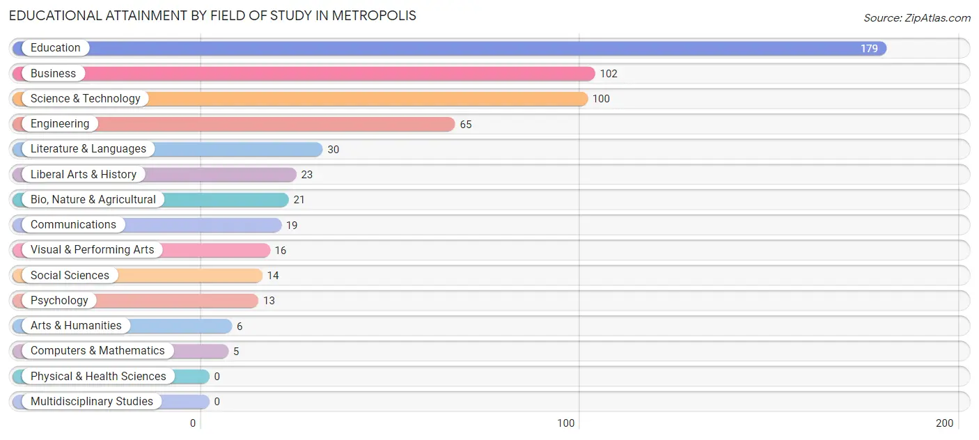Educational Attainment by Field of Study in Metropolis