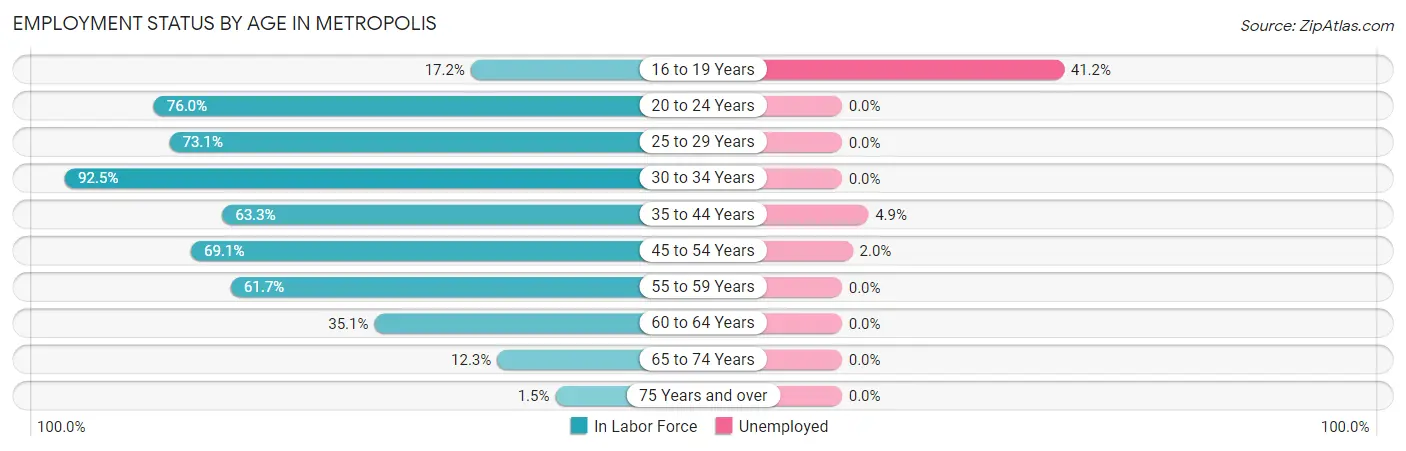 Employment Status by Age in Metropolis