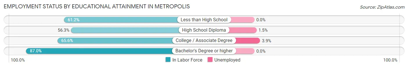 Employment Status by Educational Attainment in Metropolis