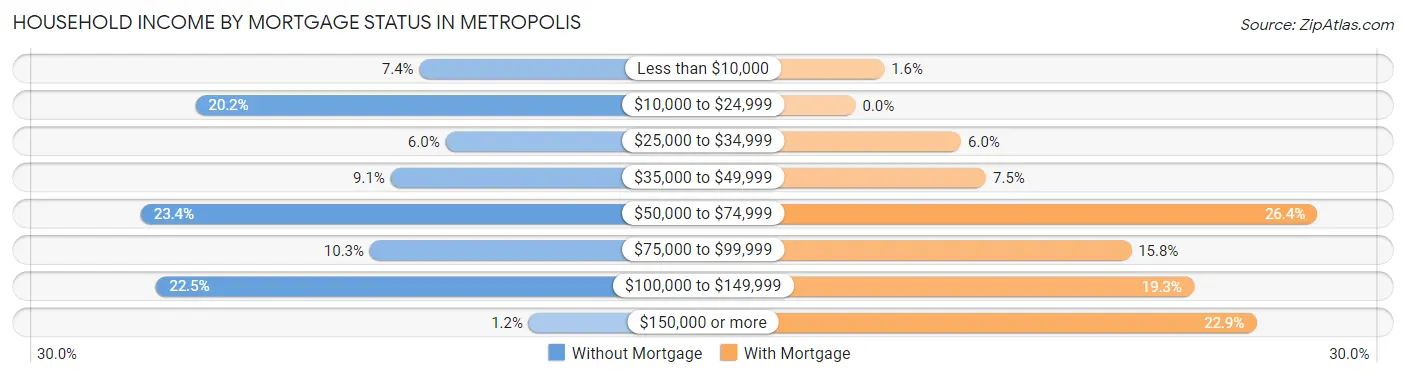 Household Income by Mortgage Status in Metropolis