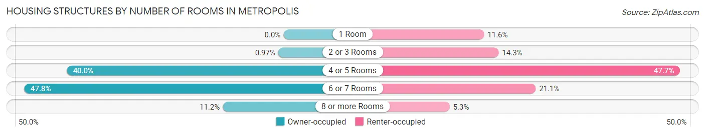 Housing Structures by Number of Rooms in Metropolis