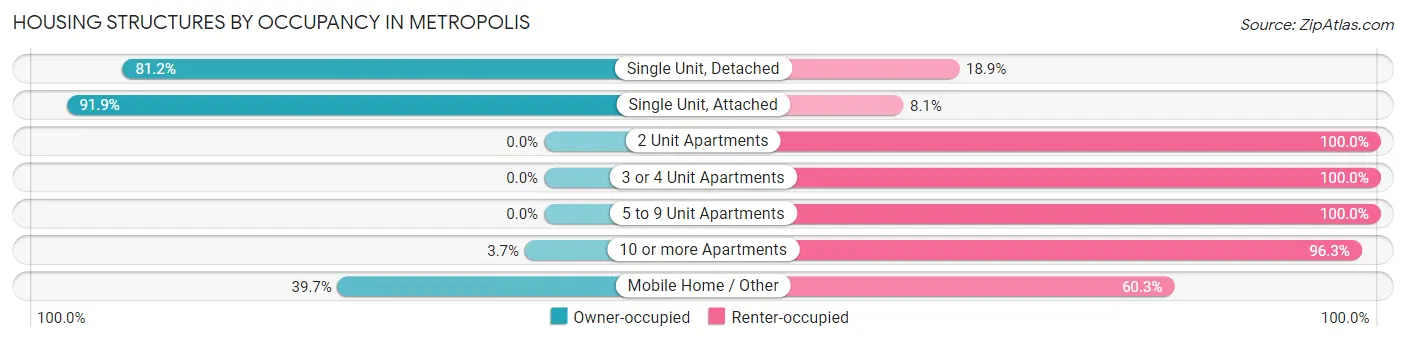 Housing Structures by Occupancy in Metropolis