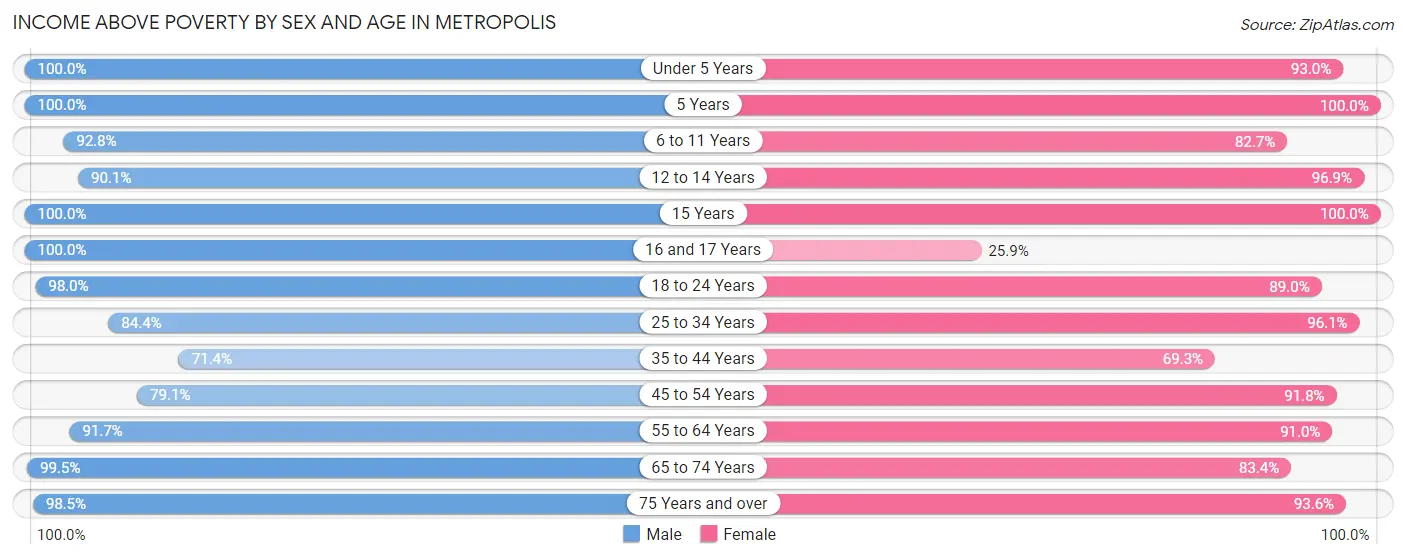 Income Above Poverty by Sex and Age in Metropolis