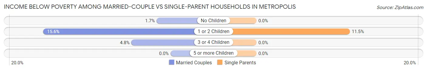 Income Below Poverty Among Married-Couple vs Single-Parent Households in Metropolis