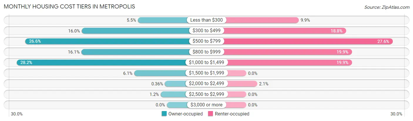 Monthly Housing Cost Tiers in Metropolis