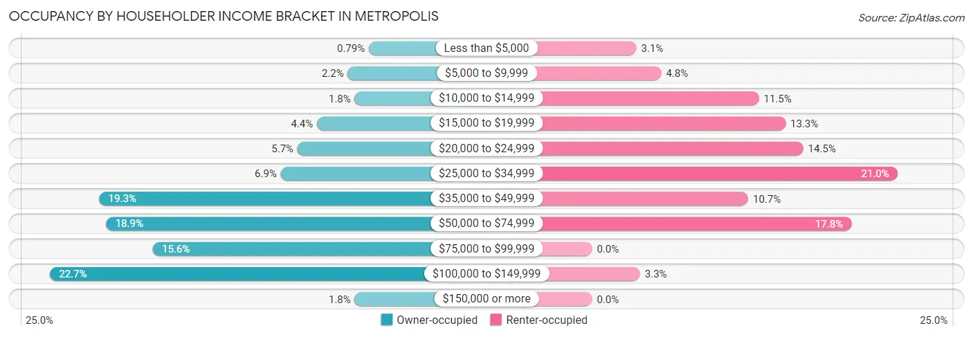 Occupancy by Householder Income Bracket in Metropolis