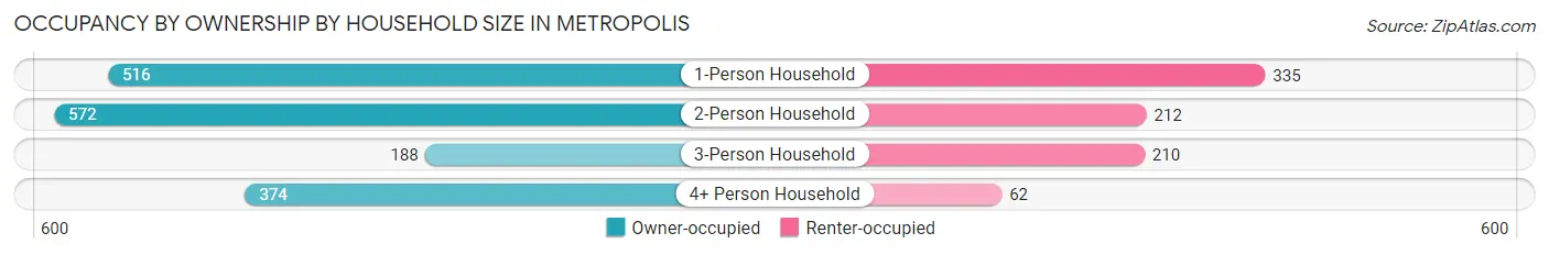 Occupancy by Ownership by Household Size in Metropolis
