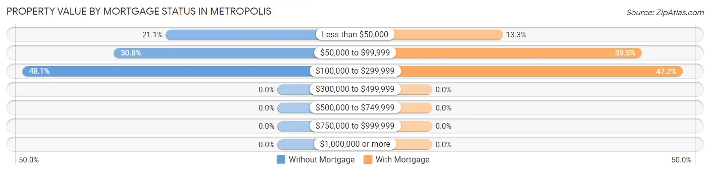 Property Value by Mortgage Status in Metropolis