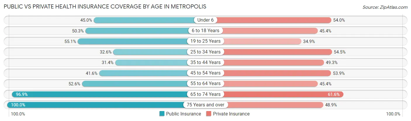 Public vs Private Health Insurance Coverage by Age in Metropolis