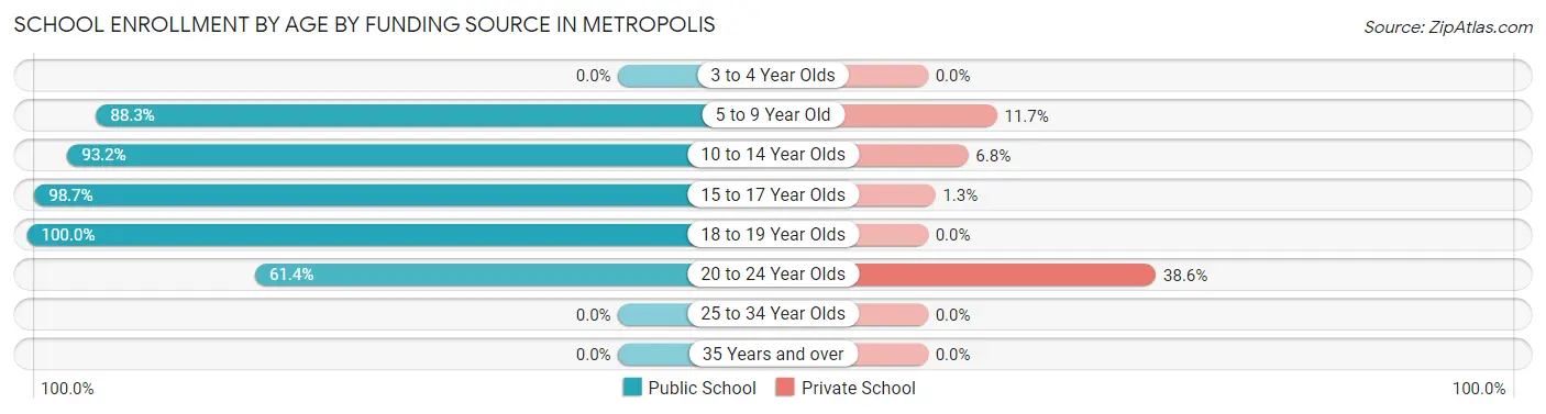 School Enrollment by Age by Funding Source in Metropolis