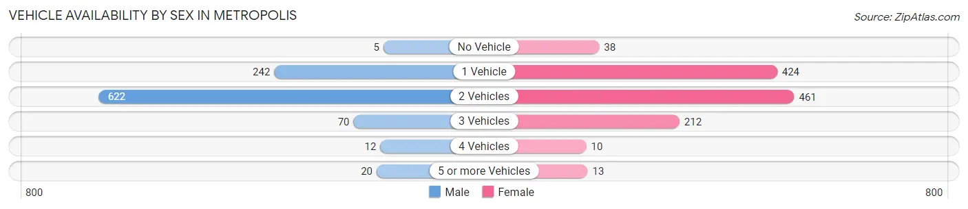 Vehicle Availability by Sex in Metropolis