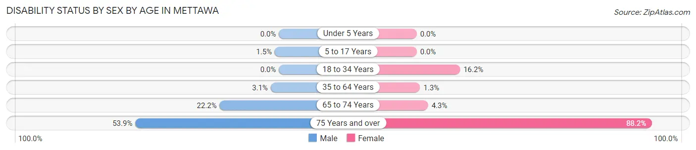 Disability Status by Sex by Age in Mettawa