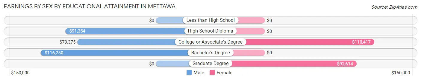 Earnings by Sex by Educational Attainment in Mettawa