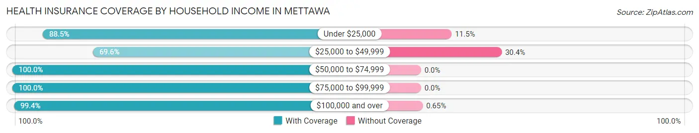 Health Insurance Coverage by Household Income in Mettawa