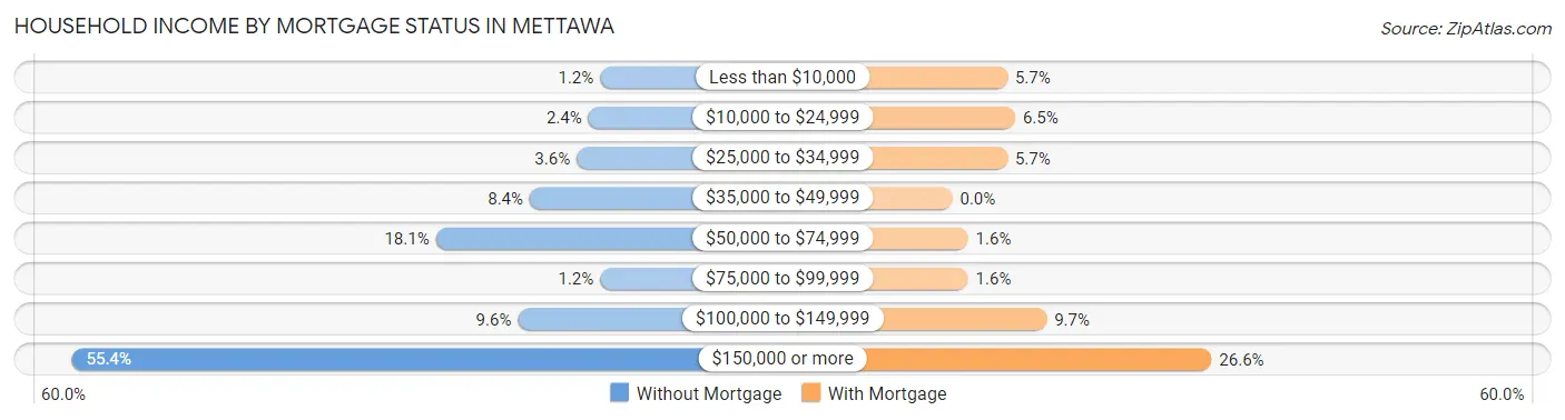 Household Income by Mortgage Status in Mettawa