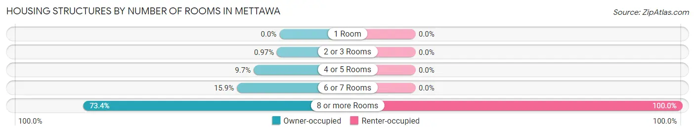 Housing Structures by Number of Rooms in Mettawa
