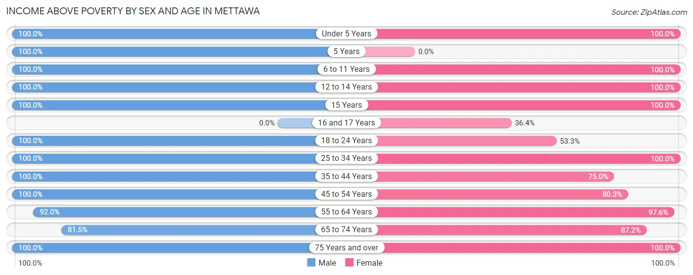 Income Above Poverty by Sex and Age in Mettawa