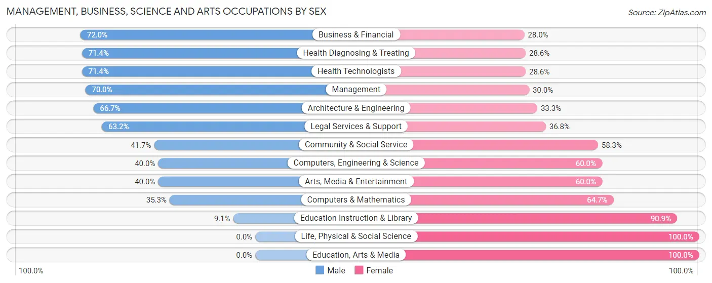 Management, Business, Science and Arts Occupations by Sex in Mettawa
