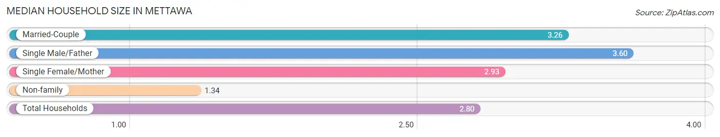 Median Household Size in Mettawa