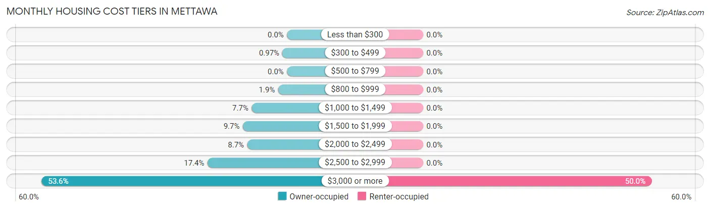 Monthly Housing Cost Tiers in Mettawa