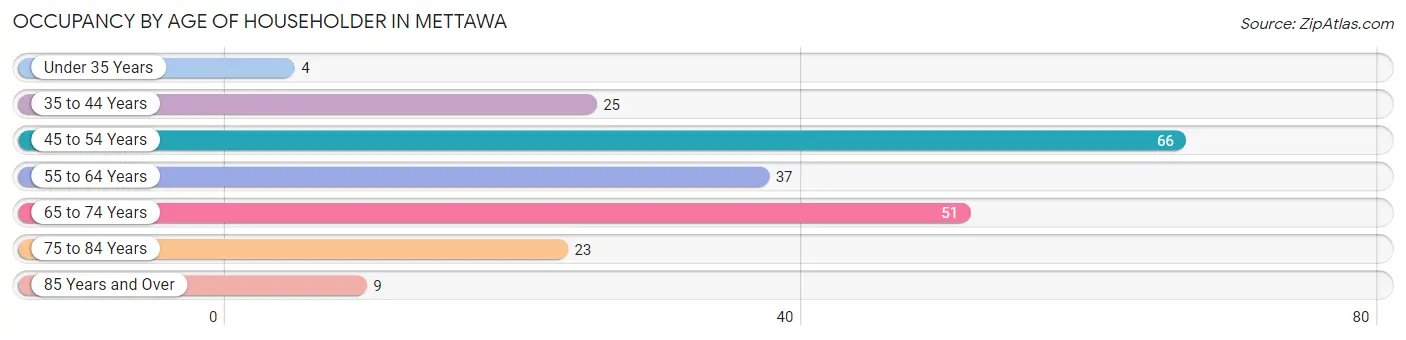 Occupancy by Age of Householder in Mettawa