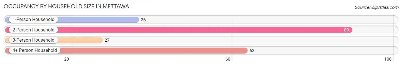 Occupancy by Household Size in Mettawa