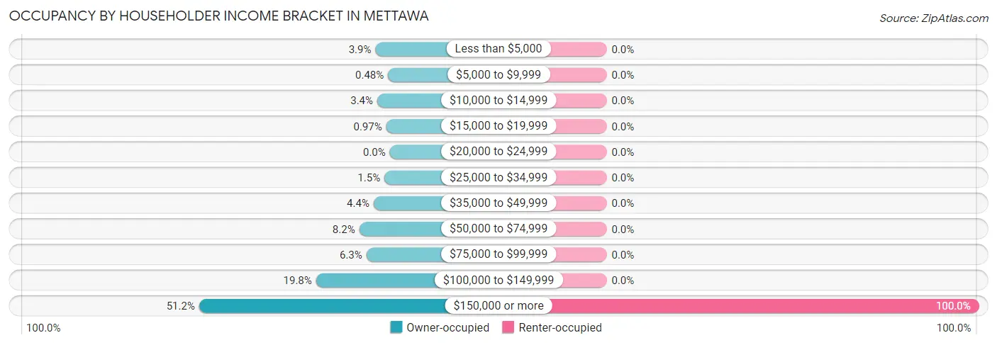 Occupancy by Householder Income Bracket in Mettawa