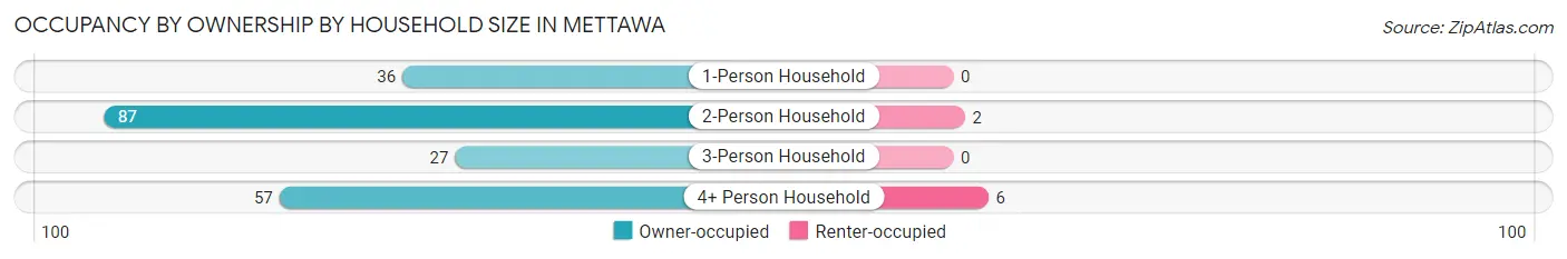Occupancy by Ownership by Household Size in Mettawa