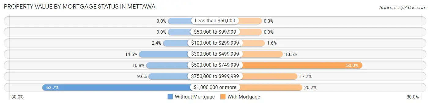 Property Value by Mortgage Status in Mettawa